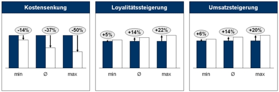 Potenziale des Customer Relationship Managements