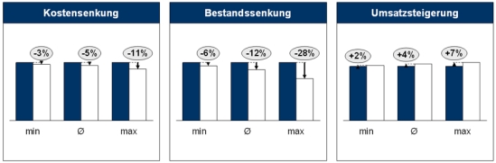 Potenziale durch die erfolgreiche Umsetzung des ECR-Konzepts