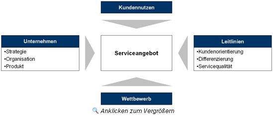 Service to Success &ndash; Optimierung des Serviceangebots