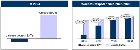 Potenziale durch die Optimierung der Vertriebssteuerung