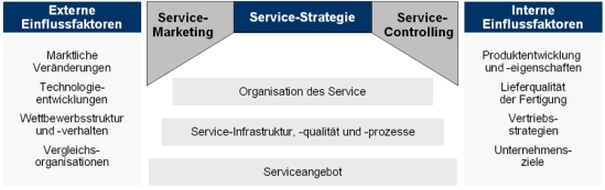 Konzept der Optimierung des Service