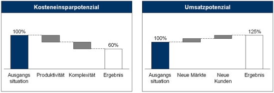 Potenziale durch die Optimierung des Service