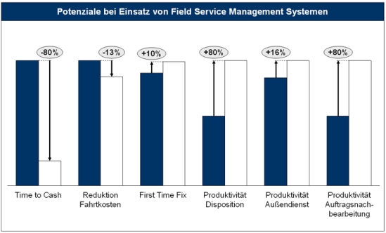 Potenziale durch den Einsatz von Field Service Management Systemen 