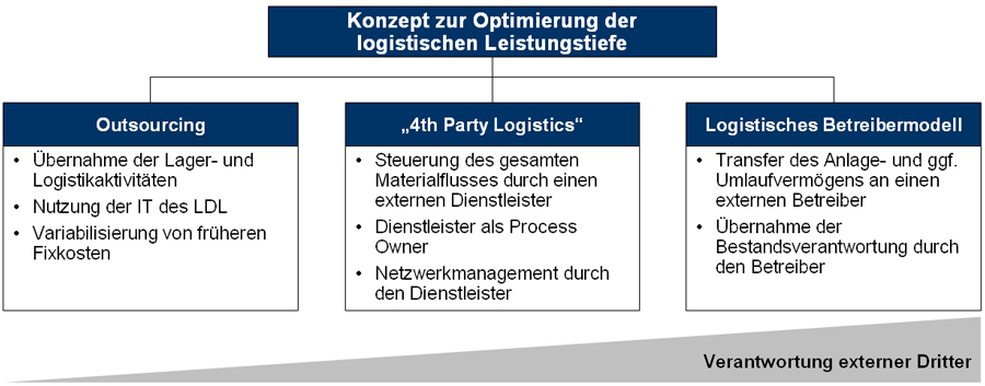 Lernfeld 10 Logistische Prozesse optimieren