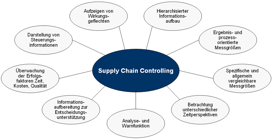 Beratung supply chain