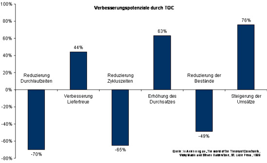 Verbesserungspotenziale durch TOC Verbesserungspotenziale durch TOC