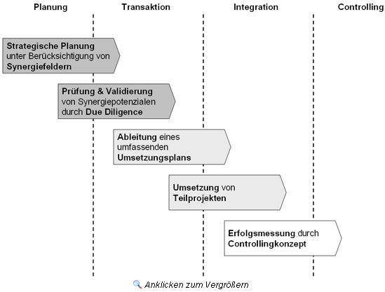 Hebel zur Synergierealisierung in den einzelnen Funktionsbereichen