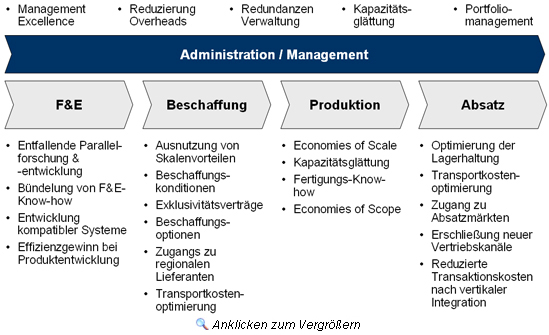 Vorgehensweise zur Integration