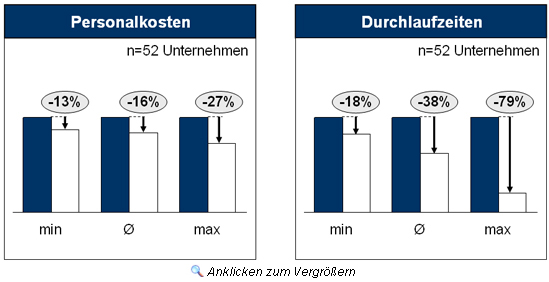 Ergebnisse des Personal- und Organisationsbenchmarkings