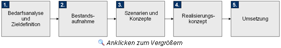 Einf&uuml;hrungsphasen des Wissensmanagements