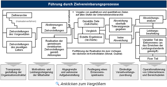 Konzept &bdquo;F&uuml;hrung durch Zielvereinbarung&ldquo;