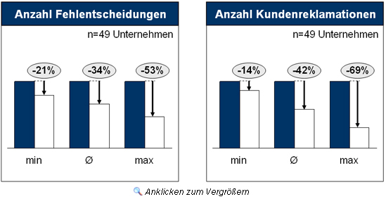 Ergebnisse von Personal- und F&uuml;hrungskr&auml;fteauditierungen