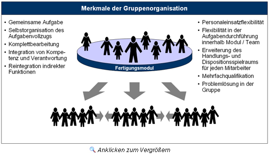 Merkmale der Gruppenorganisation