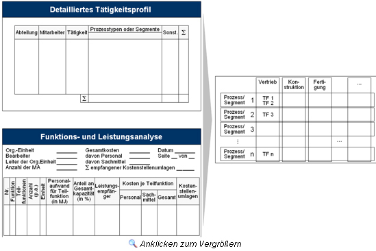 Kombination des T&auml;tigkeitsprofils und der Funktions- und Leistungsanalyse