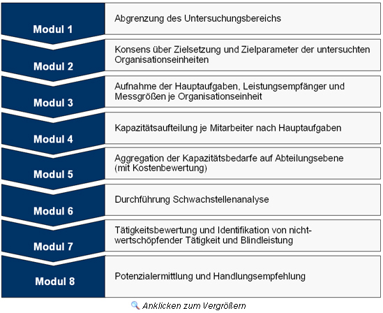 Vorgehensweise zur Ausarbeitung einer Funktions- und Leistungsanalyse