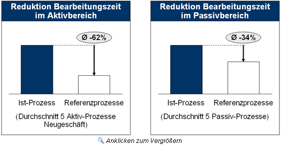 Potenzialwirkung durch die Optimierung der Gesch&auml;ftsprozesse
