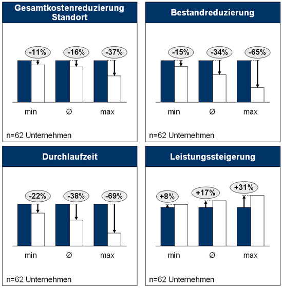 Ergebnisse des Sanierungsmanagements &bdquo;Operations&ldquo;