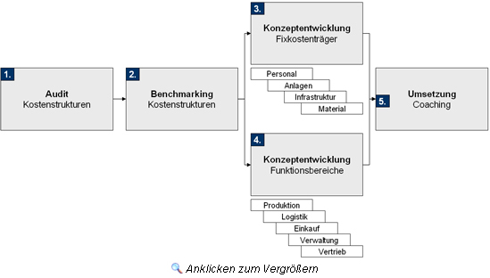 Vorgehensweise zur Ausgestaltung des Fixkostenmanagements