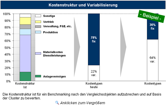 Aufbrechen der derzeitigen Kostenstruktur