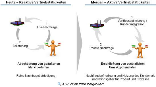 Vertriebsoptimierung &ndash; Konsequenz einer notwendigen, proaktiven Marktbearbeitung