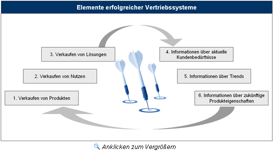 Anklicken zum Vergrößern Elemente erfolgreicher Vertriebssysteme