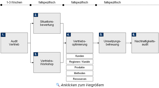 Anklicken zum Vergrößern Vorgehensweise zur Vertriebsoptimierung