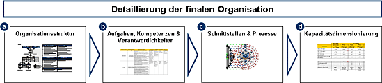 Detaillierung der finalen Organisation