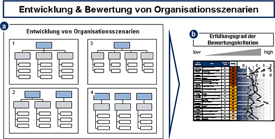 Entwicklung & Bewertung von Organisationsszenarien Entwicklung & Bewertung von Organisationsszenarien