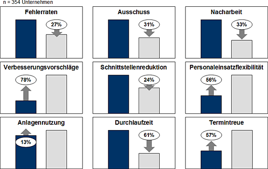 Gruppenarbeit. Ergebnisse