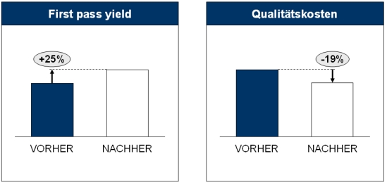 Potenziale durch die Einf&uuml;hrung von Quality Gates