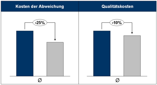 Potenziale des TCW Quality Excellence Programmes