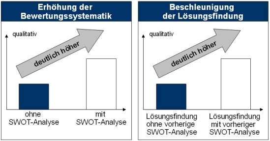 Potenziale durch den Einsatz der SWOT-Analyse
