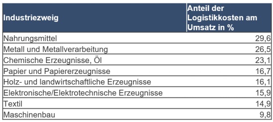 Logistikkosten nach Branchen