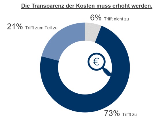 Logistikkostentransparenz - Umfrageergebnis