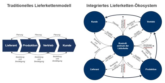 Von der Lieferkette zum Ökosystem