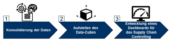 3-Stufen Modell zur Supply Chain Transparenz