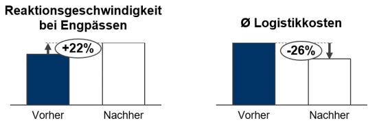 Realisierte Potenziale