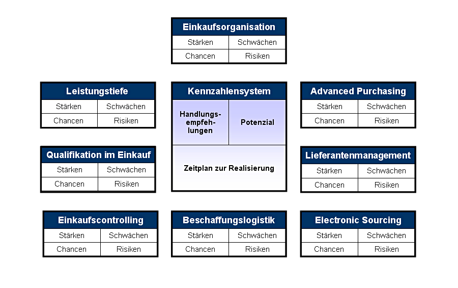 Einkauf kennzahlen