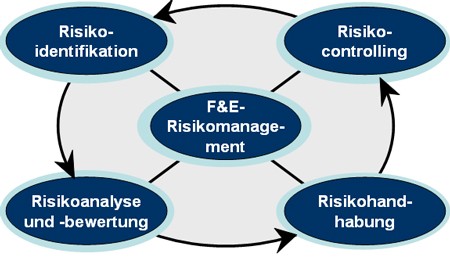 Risikomanagement logistik