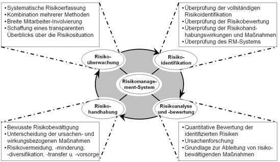 Risikomanagement-System