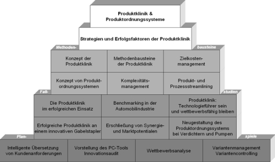Bausteinkonzept zu Produktklinik und Produktordnungssystem Bausteinkonzept zu Produktklinik und Produktordnungssystem