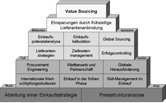 Bausteinkonzept zu Value Sourcing