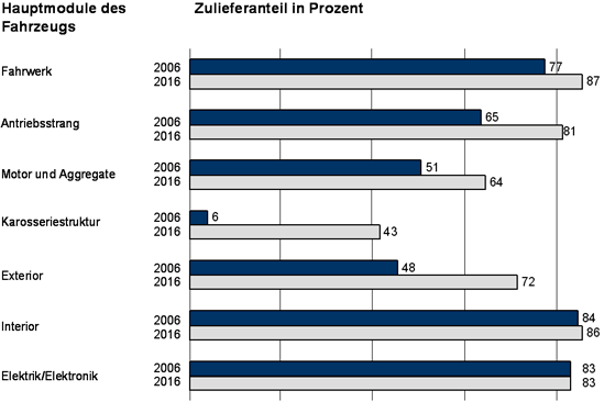 Ableitung von Strategien für den Modul- und Systemeinkauf Ableitung von Strategien für den Modul- und Systemeinkauf