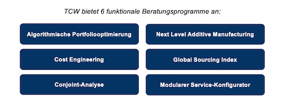 Funktionale Beratungsprogramme