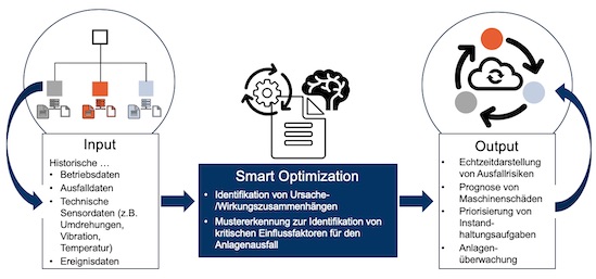 Input- und Output-Daten