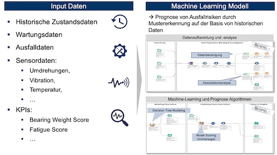 Machine Learning Modell