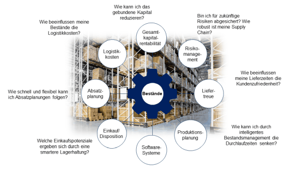 Bestände als zentrale Schnittstelle zwischen verschiedenen Unternehmensfunktionen