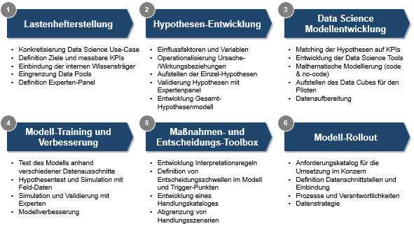 Abb. 5: Übersicht und Reihenfolge der einzelnen Module