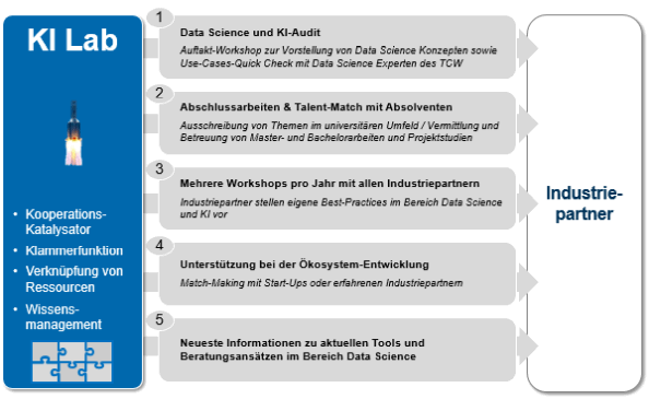 Abb. 2: Übersicht - das können Industriepartner erwarten
