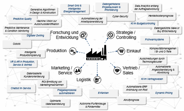 Abb. 3: Komplexität der Use-Case Landschaft